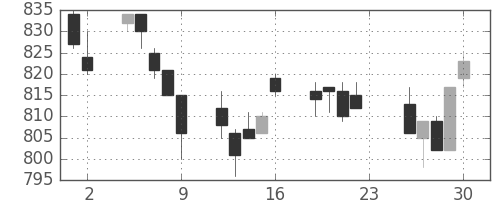 日産自の日足チャート(1994年12月)