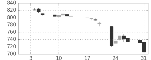 日産自の日足チャート(1995年1月)