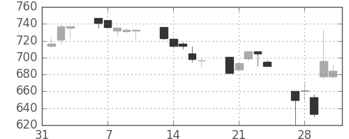 日産自の日足チャート(1995年2月)