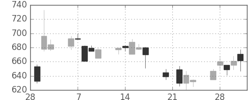 日産自の日足チャート(1995年3月)