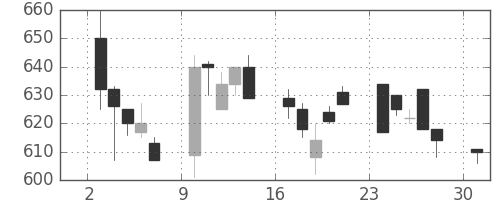 日産自の日足チャート(1995年4月)