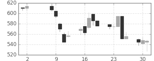 日産自の日足チャート(1995年5月)