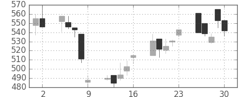 日産自の日足チャート(1995年6月)