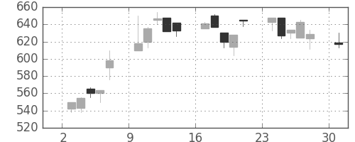 日産自の日足チャート(1995年7月)
