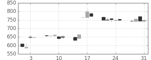 日産自の日足チャート(1995年8月)