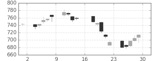 日産自の日足チャート(1995年9月)