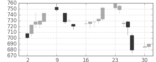 日産自の日足チャート(1995年10月)