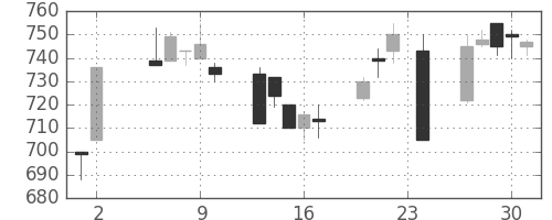 日産自の日足チャート(1995年11月)