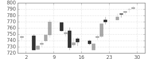日産自の日足チャート(1995年12月)