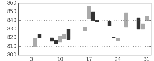 日産自の日足チャート(1996年1月)