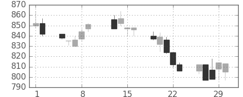 日産自の日足チャート(1996年2月)
