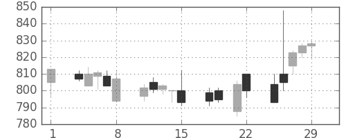 日産自の日足チャート(1996年3月)