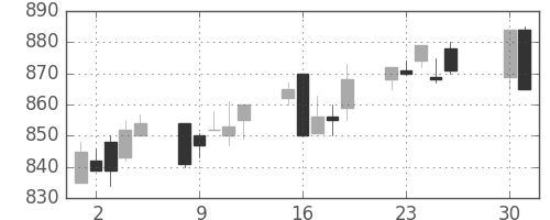 日産自の日足チャート(1996年4月)