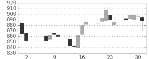 日産自の日足チャート(1996年5月)