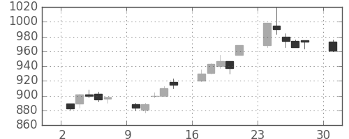 日産自の日足チャート(1996年6月)