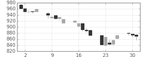 日産自の日足チャート(1996年7月)