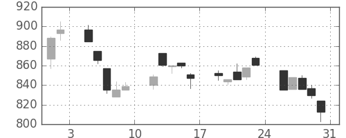 日産自の日足チャート(1996年8月)