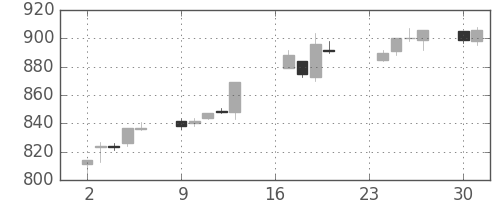 日産自の日足チャート(1996年9月)