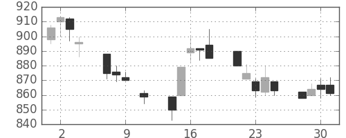 日産自の日足チャート(1996年10月)