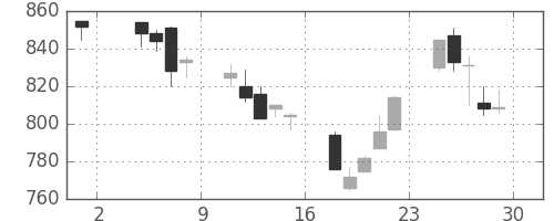 日産自の日足チャート(1996年11月)