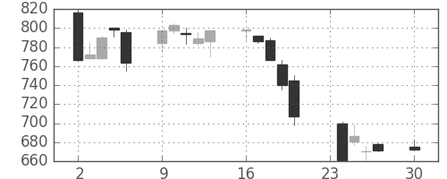 日産自の日足チャート(1996年12月)