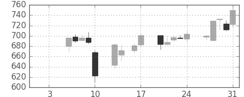 日産自の日足チャート(1997年1月)