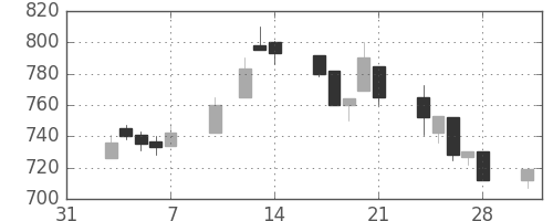 日産自の日足チャート(1997年2月)