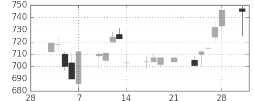 日産自の日足チャート(1997年3月)