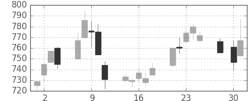 日産自の日足チャート(1997年4月)