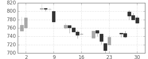 日産自の日足チャート(1997年5月)