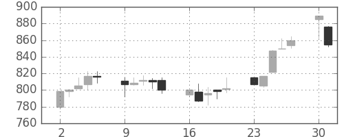 日産自の日足チャート(1997年6月)