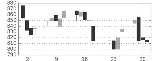 日産自の日足チャート(1997年7月)
