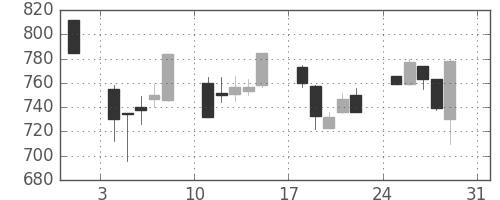 日産自の日足チャート(1997年8月)