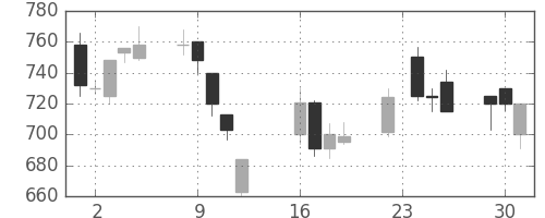 日産自の日足チャート(1997年9月)