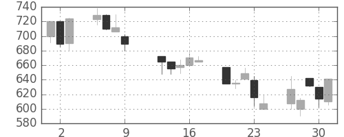 日産自の日足チャート(1997年10月)