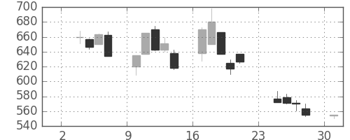 日産自の日足チャート(1997年11月)