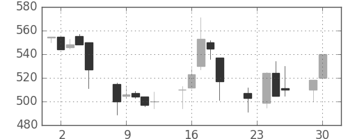 日産自の日足チャート(1997年12月)