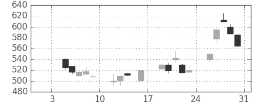 日産自の日足チャート(1998年1月)