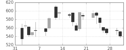 日産自の日足チャート(1998年2月)