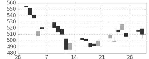 日産自の日足チャート(1998年3月)