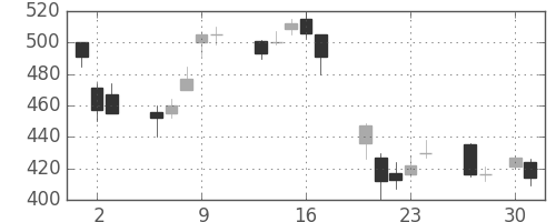 日産自の日足チャート(1998年4月)
