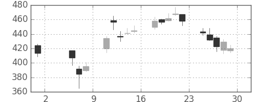 日産自の日足チャート(1998年5月)