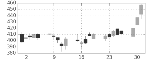 日産自の日足チャート(1998年6月)