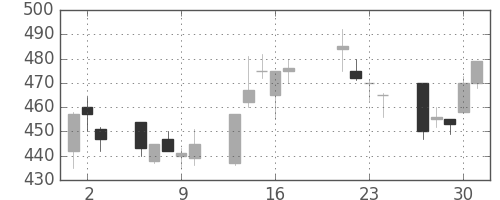 日産自の日足チャート(1998年7月)