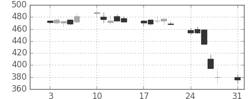 日産自の日足チャート(1998年8月)
