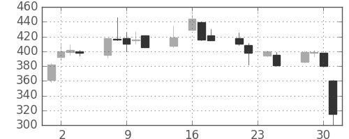 日産自の日足チャート(1998年9月)