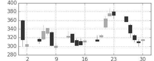 日産自の日足チャート(1998年10月)