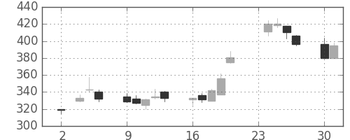 日産自の日足チャート(1998年11月)
