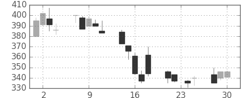 日産自の日足チャート(1998年12月)