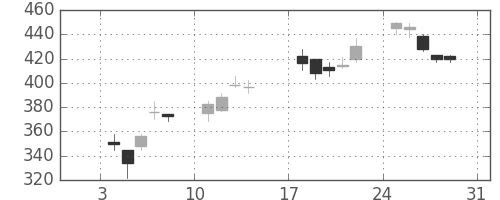 日産自の日足チャート(1999年1月)